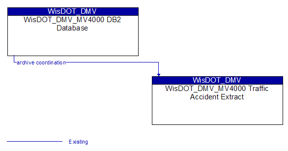 WisDOT_DMV_MV4000 DB2 Database to WisDOT_DMV_MV4000 Traffic Accident Extract Interface Diagram