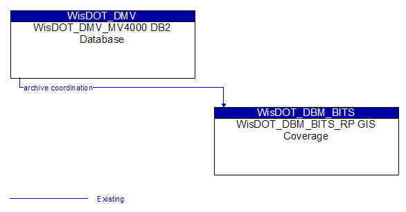 WisDOT_DMV_MV4000 DB2 Database to WisDOT_DBM_BITS_RP GIS Coverage Interface Diagram