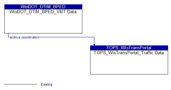WisDOT_DTIM_BPED_VMT Data to TOPS_WisTransPortal_Traffic Data Interface Diagram