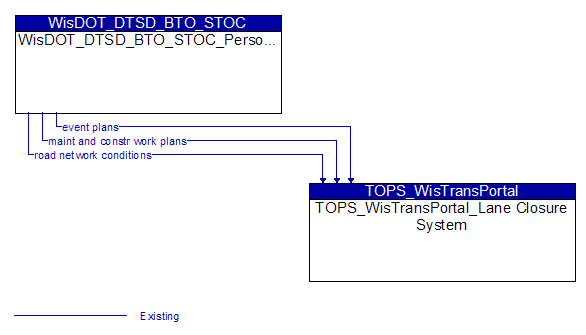 WisDOT_DTSD_BTO_STOC_Personnel to TOPS_WisTransPortal_Lane Closure System Interface Diagram