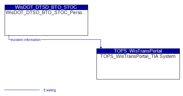 WisDOT_DTSD_BTO_STOC_Personnel to TOPS_WisTransPortal_TIA System Interface Diagram