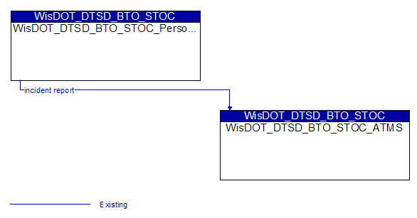 WisDOT_DTSD_BTO_STOC_Personnel to WisDOT_DTSD_BTO_STOC_ATMS Interface Diagram