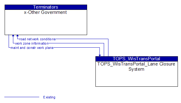 x-Other Government to TOPS_WisTransPortal_Lane Closure System Interface Diagram