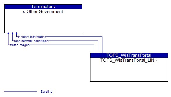 x-Other Government to TOPS_WisTransPortal_LINK Interface Diagram