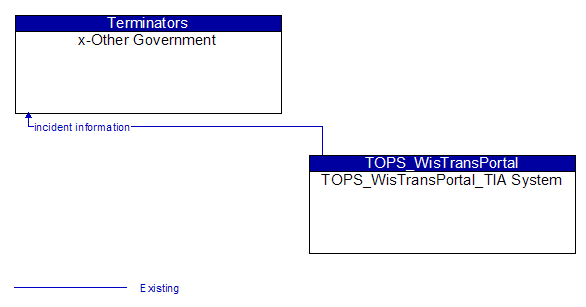 x-Other Government to TOPS_WisTransPortal_TIA System Interface Diagram