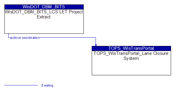 WisDOT_DBM_BITS_LCS LET Project Extract to TOPS_WisTransPortal_Lane Closure System Interface Diagram