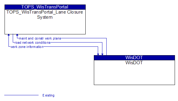 TOPS_WisTransPortal_Lane Closure System to WisDOT Interface Diagram