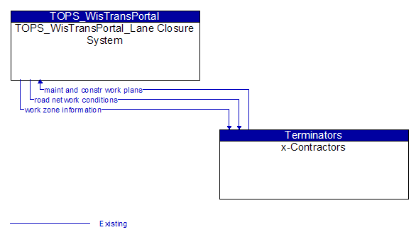 TOPS_WisTransPortal_Lane Closure System to x-Contractors Interface Diagram