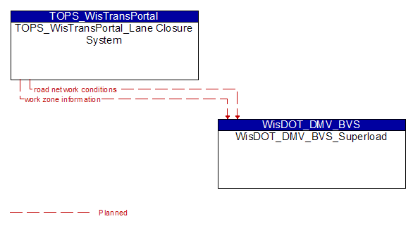 TOPS_WisTransPortal_Lane Closure System to WisDOT_DMV_BVS_Superload Interface Diagram