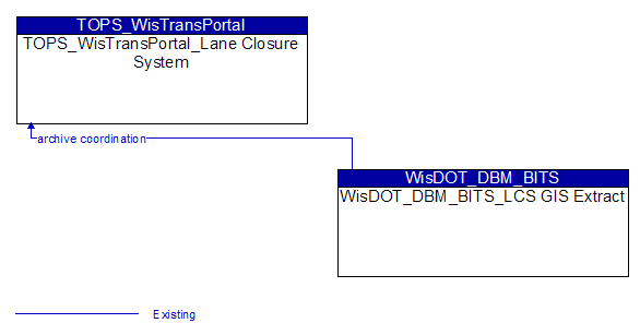 TOPS_WisTransPortal_Lane Closure System to WisDOT_DBM_BITS_LCS GIS Extract Interface Diagram