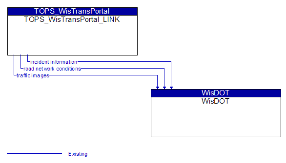 TOPS_WisTransPortal_LINK to WisDOT Interface Diagram