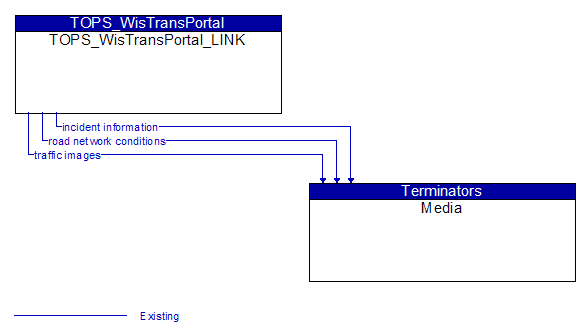 TOPS_WisTransPortal_LINK to Media Interface Diagram