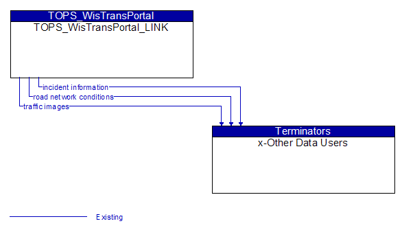 TOPS_WisTransPortal_LINK to x-Other Data Users Interface Diagram