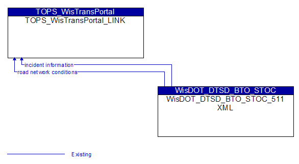 TOPS_WisTransPortal_LINK to WisDOT_DTSD_BTO_STOC_511 XML Interface Diagram