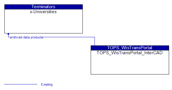 x-Universities to TOPS_WisTransPortal_InterCAD Interface Diagram