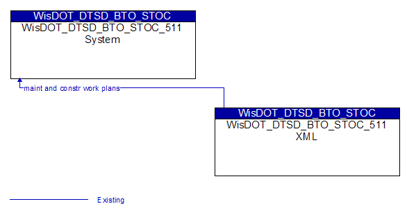 WisDOT_DTSD_BTO_STOC_511 System to WisDOT_DTSD_BTO_STOC_511 XML Interface Diagram