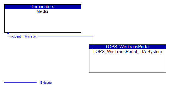 Media to TOPS_WisTransPortal_TIA System Interface Diagram