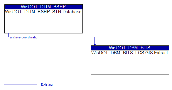 WisDOT_DTIM_BSHP_STN Database to WisDOT_DBM_BITS_LCS GIS Extract Interface Diagram