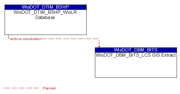 WisDOT_DTIM_BSHP_WisLR Database to WisDOT_DBM_BITS_LCS GIS Extract Interface Diagram