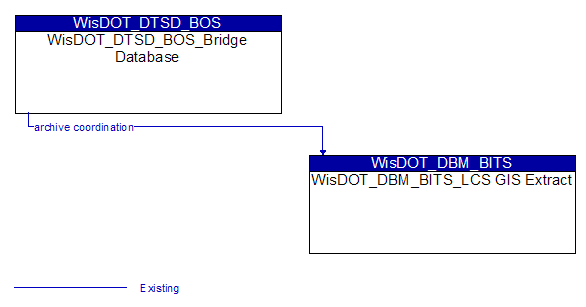 WisDOT_DTSD_BOS_Bridge Database to WisDOT_DBM_BITS_LCS GIS Extract Interface Diagram