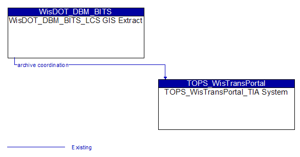 WisDOT_DBM_BITS_LCS GIS Extract to TOPS_WisTransPortal_TIA System Interface Diagram