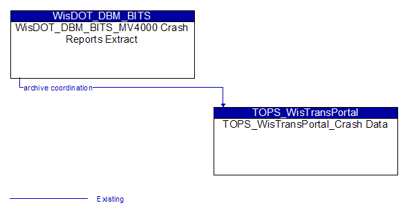 WisDOT_DBM_BITS_MV4000 Crash Reports Extract to TOPS_WisTransPortal_Crash Data Interface Diagram