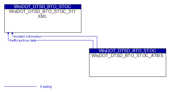 WisDOT_DTSD_BTO_STOC_511 XML to WisDOT_DTSD_BTO_STOC_ATMS Interface Diagram