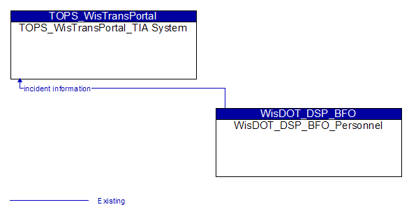 TOPS_WisTransPortal_TIA System to WisDOT_DSP_BFO_Personnel Interface Diagram