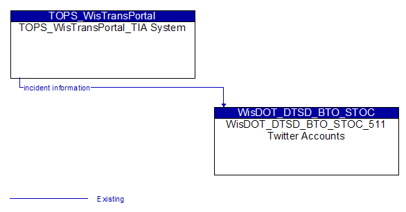 TOPS_WisTransPortal_TIA System to WisDOT_DTSD_BTO_STOC_511 Twitter Accounts Interface Diagram
