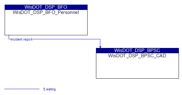 WisDOT_DSP_BFO_Personnel to WisDOT_DSP_BPSC_CAD Interface Diagram
