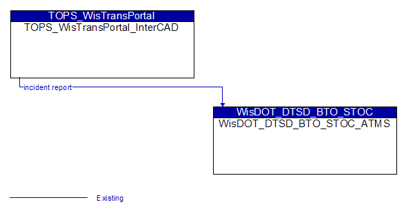 TOPS_WisTransPortal_InterCAD to WisDOT_DTSD_BTO_STOC_ATMS Interface Diagram