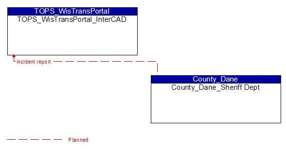 TOPS_WisTransPortal_InterCAD to County_Dane_Sheriff Dept Interface Diagram