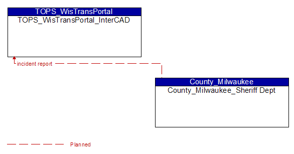TOPS_WisTransPortal_InterCAD to County_Milwaukee_Sheriff Dept Interface Diagram