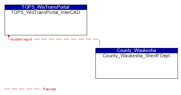 TOPS_WisTransPortal_InterCAD to County_Waukesha_Sheriff Dept Interface Diagram