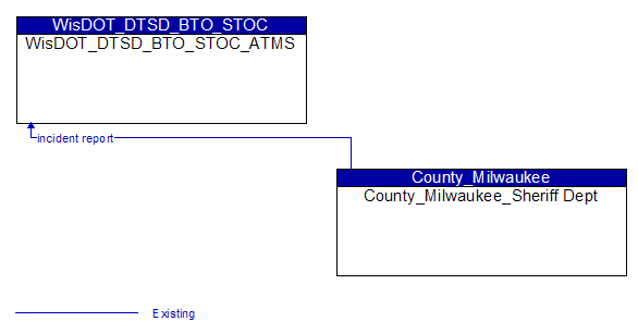 WisDOT_DTSD_BTO_STOC_ATMS to County_Milwaukee_Sheriff Dept Interface Diagram