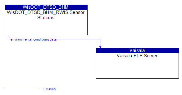 WisDOT_DTSD_BHM_RWIS Sensor Stations to Vaisala_FTP Server Interface Diagram