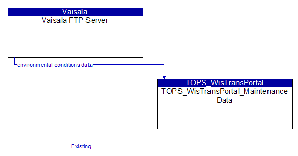 Vaisala_FTP Server to TOPS_WisTransPortal_Maintenance Data Interface Diagram