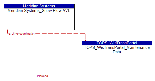 Meridian Systems_Snow Plow AVL to TOPS_WisTransPortal_Maintenance Data Interface Diagram