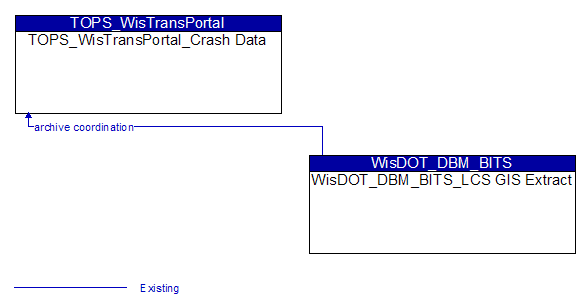 TOPS_WisTransPortal_Crash Data to WisDOT_DBM_BITS_LCS GIS Extract Interface Diagram