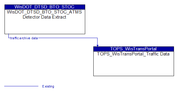 WisDOT_DTSD_BTO_STOC_ATMS Detector Data Extract to TOPS_WisTransPortal_Traffic Data Interface Diagram
