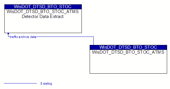 WisDOT_DTSD_BTO_STOC_ATMS Detector Data Extract to WisDOT_DTSD_BTO_STOC_ATMS Interface Diagram