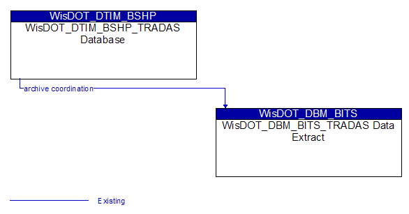 WisDOT_DTIM_BSHP_TRADAS Database to WisDOT_DBM_BITS_TRADAS Data Extract Interface Diagram