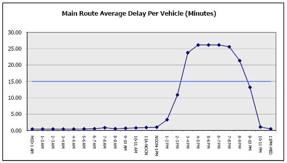 Delay Chart Example