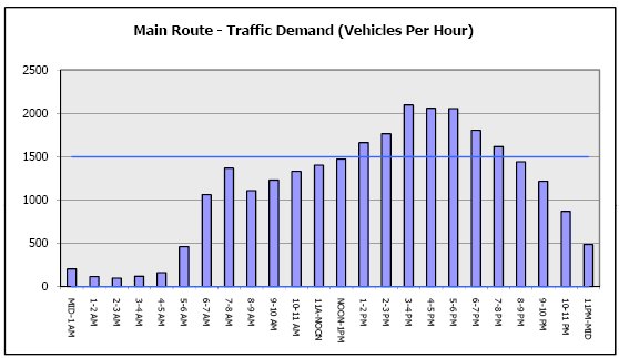 Demand Graph Example