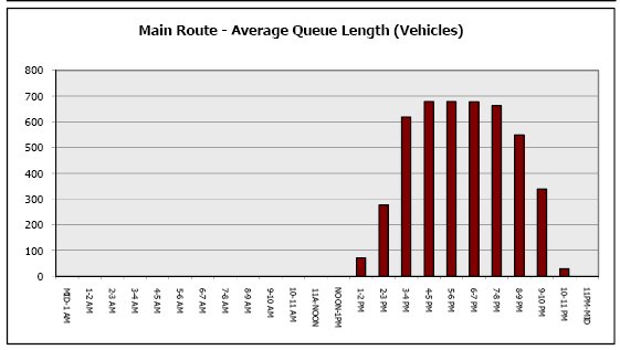 Queue Length Graph Example