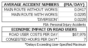 Road User Costs Example