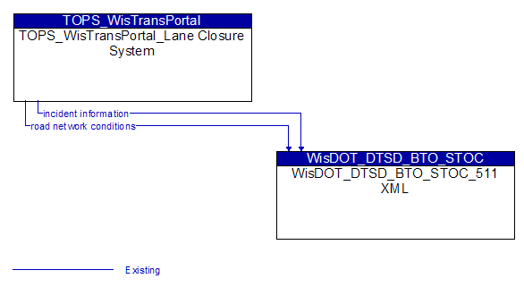 TOPS_WisTransPortal_Lane Closure System to WisDOT_DTSD_BTO_STOC_511 XML Interface Diagram