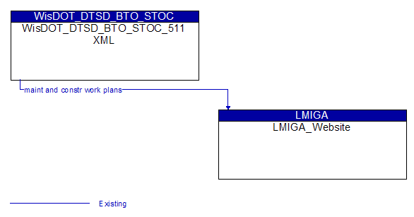 WisDOT_DTSD_BTO_STOC_511 XML to LMIGA_Website Interface Diagram