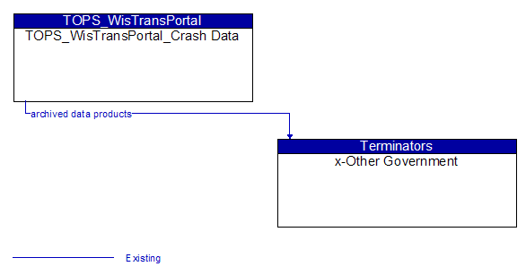 TOPS_WisTransPortal_Crash Data to x-Other Government Interface Diagram